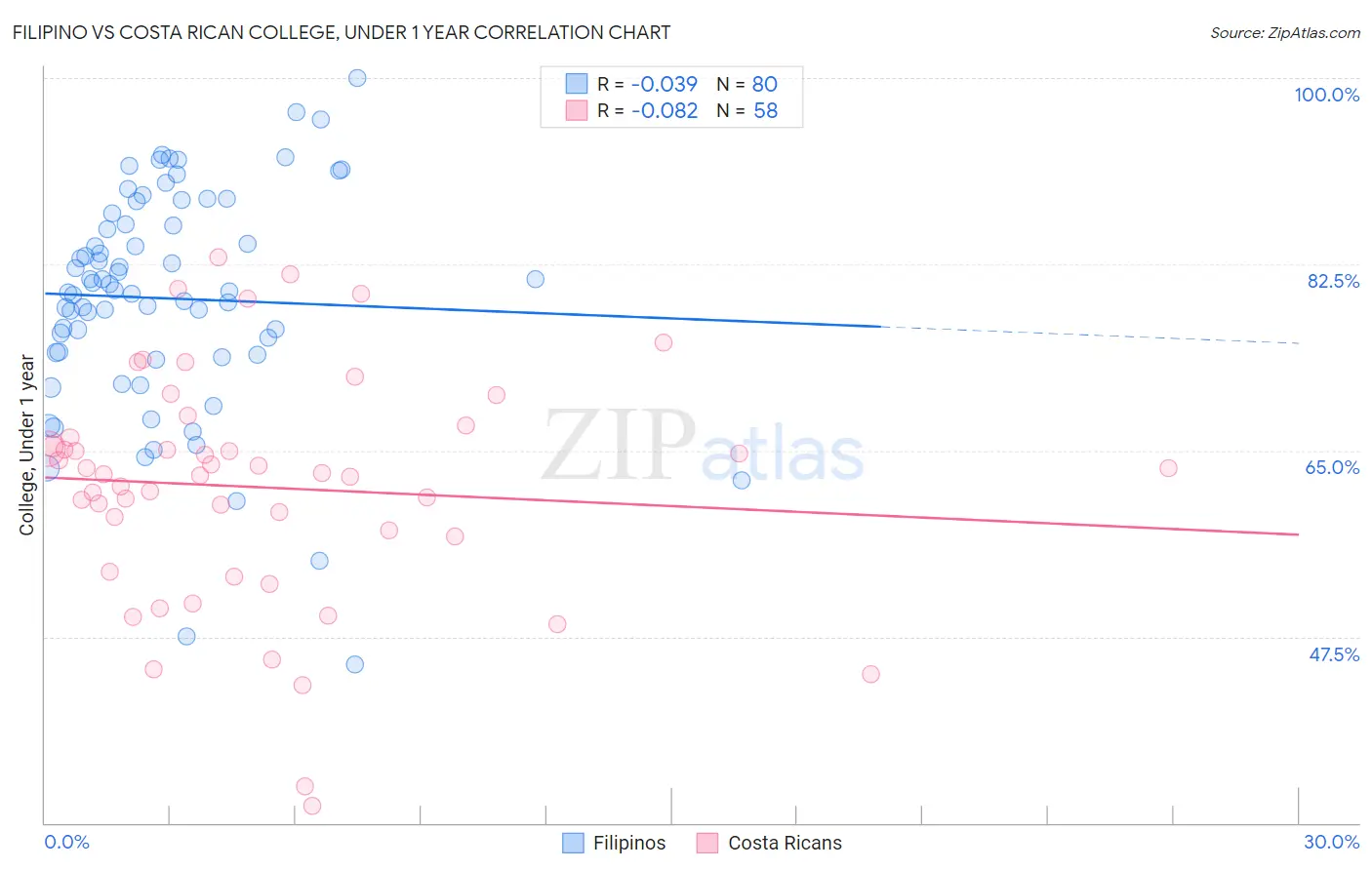 Filipino vs Costa Rican College, Under 1 year