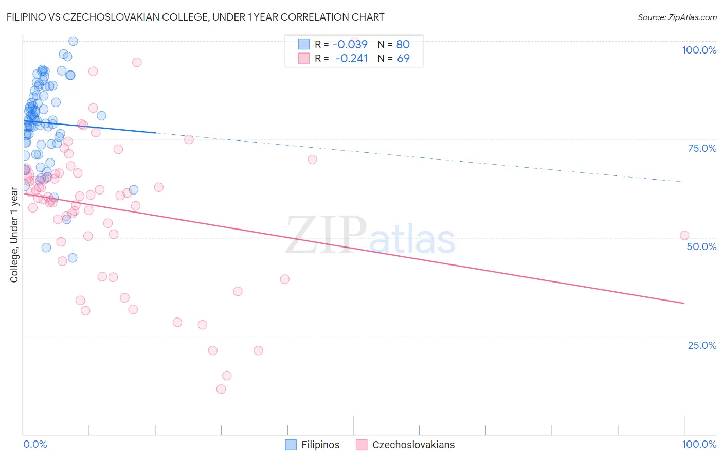 Filipino vs Czechoslovakian College, Under 1 year