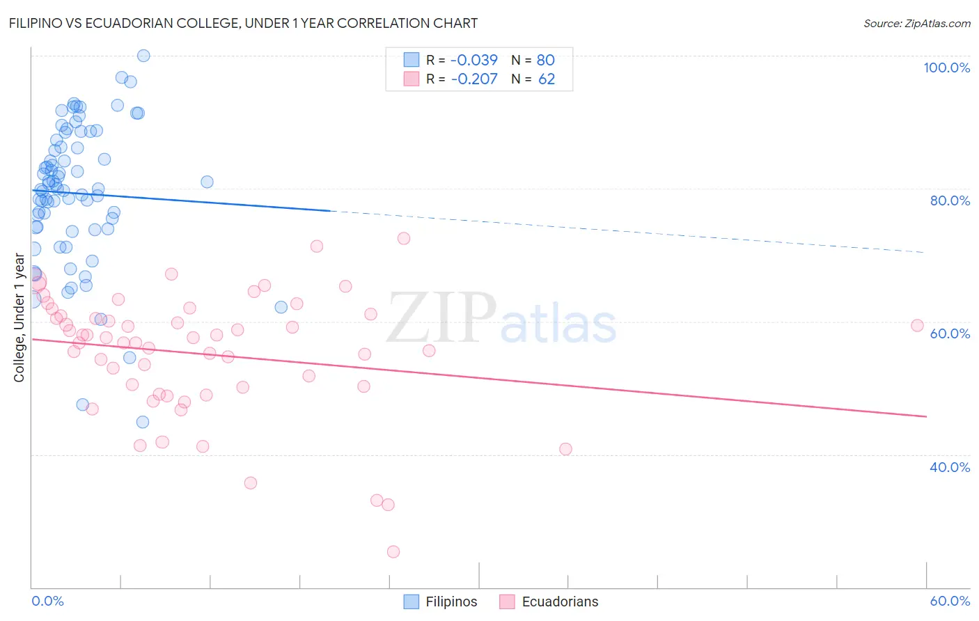 Filipino vs Ecuadorian College, Under 1 year