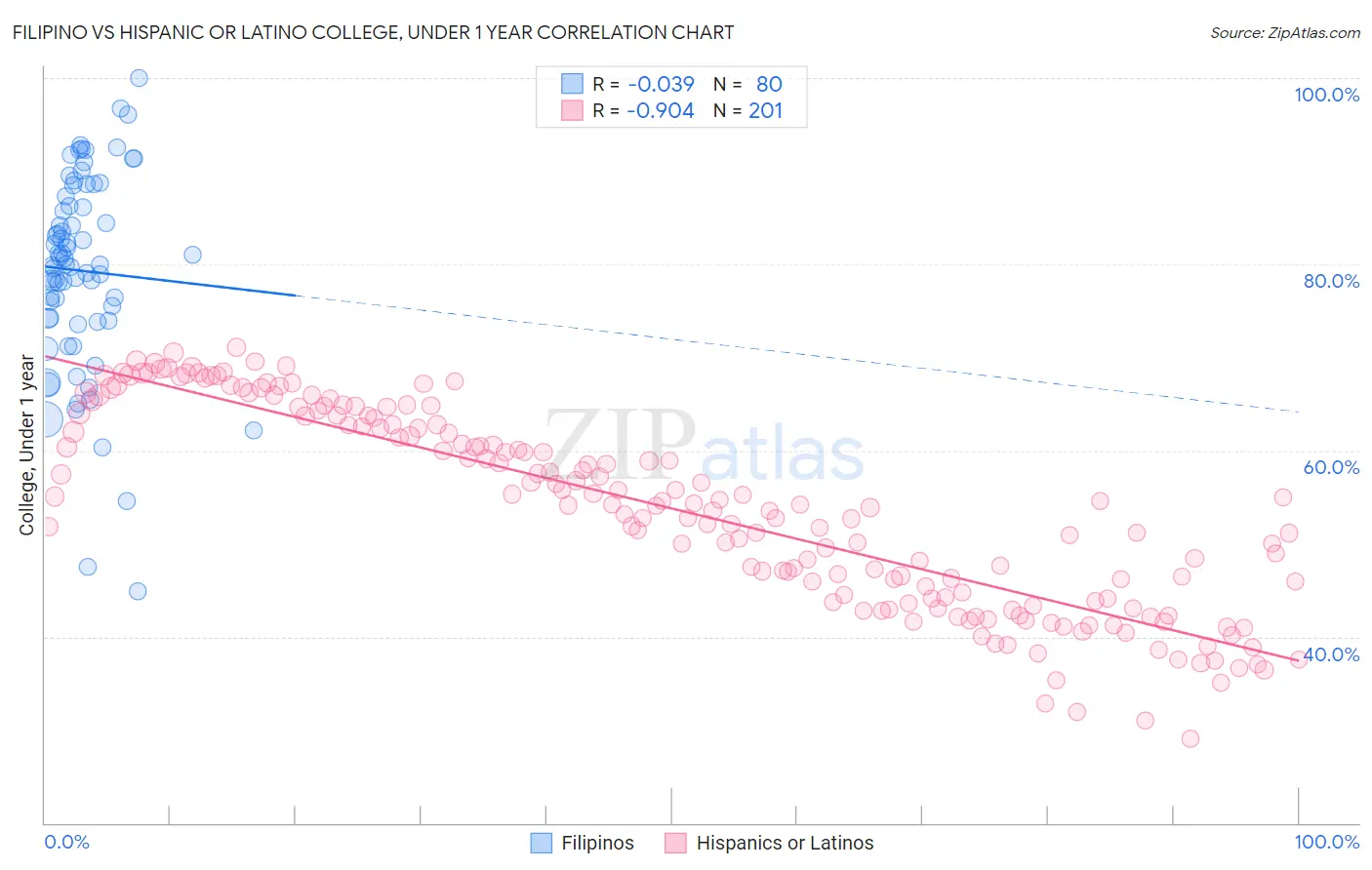 Filipino vs Hispanic or Latino College, Under 1 year