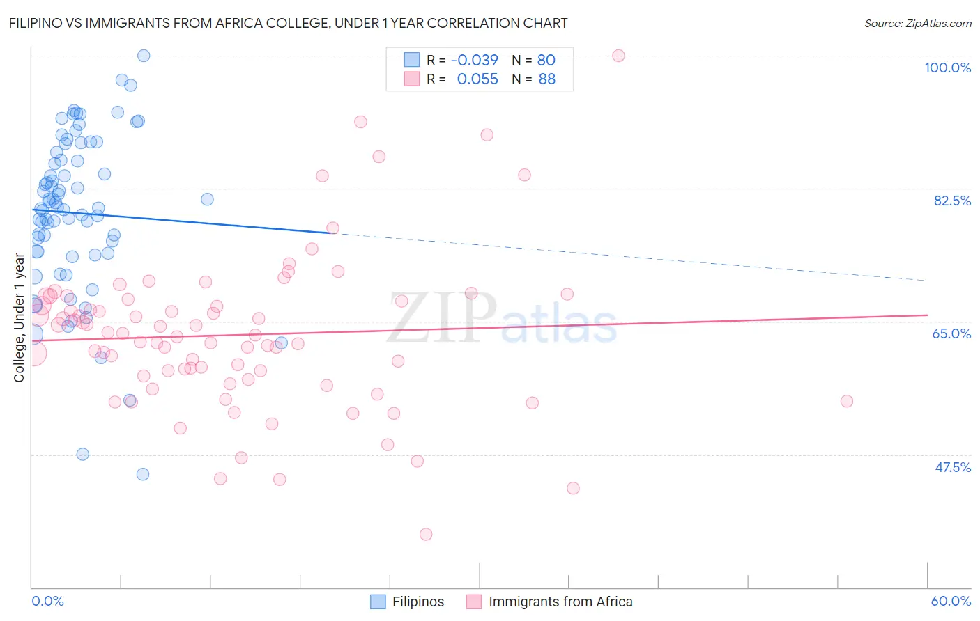 Filipino vs Immigrants from Africa College, Under 1 year