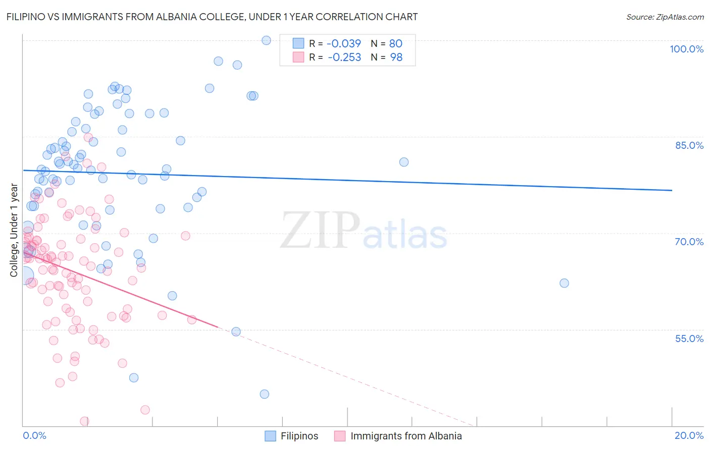 Filipino vs Immigrants from Albania College, Under 1 year