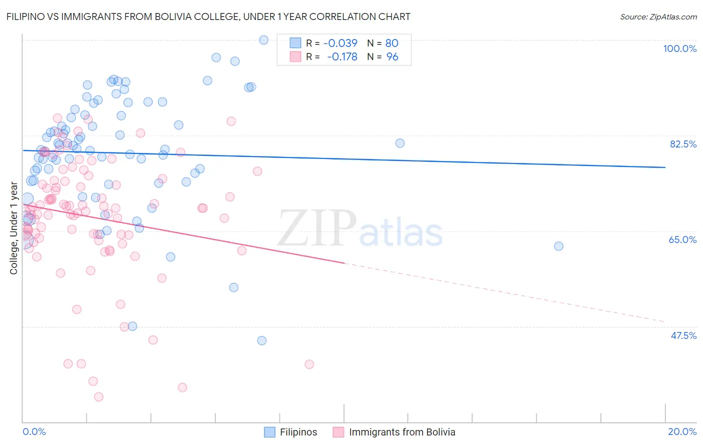 Filipino vs Immigrants from Bolivia College, Under 1 year