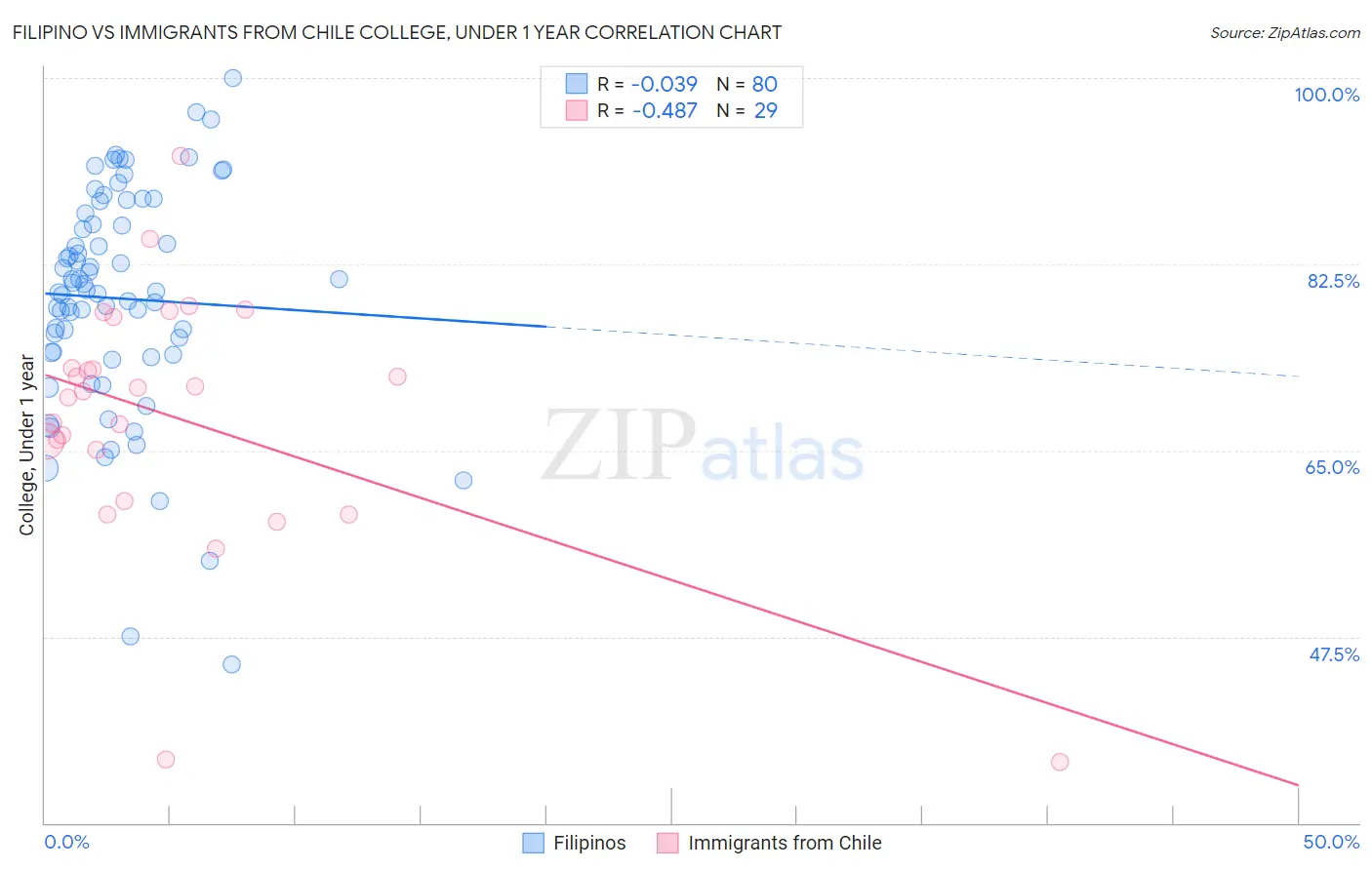 Filipino vs Immigrants from Chile College, Under 1 year