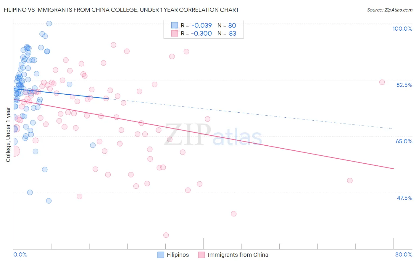 Filipino vs Immigrants from China College, Under 1 year