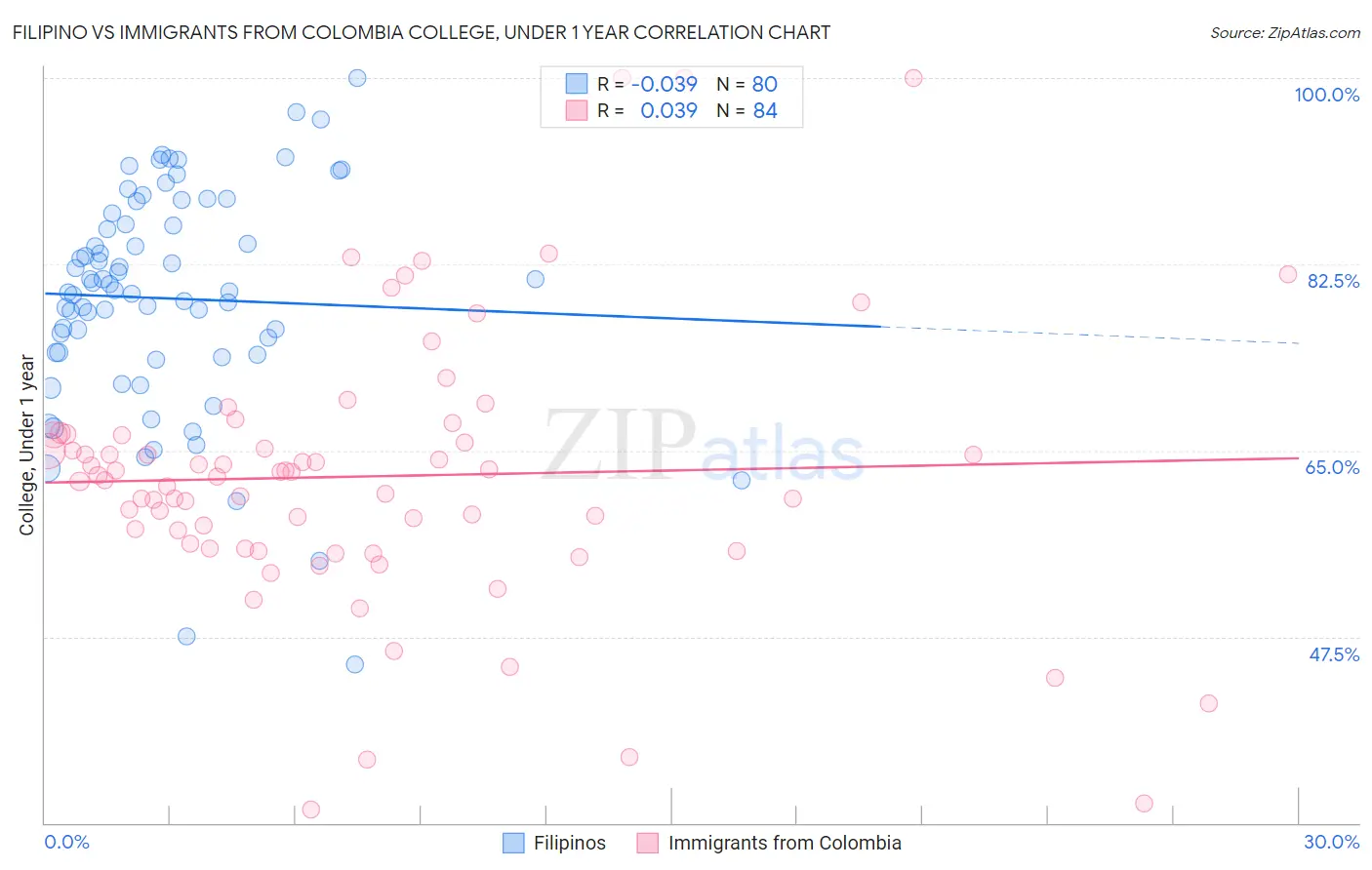 Filipino vs Immigrants from Colombia College, Under 1 year