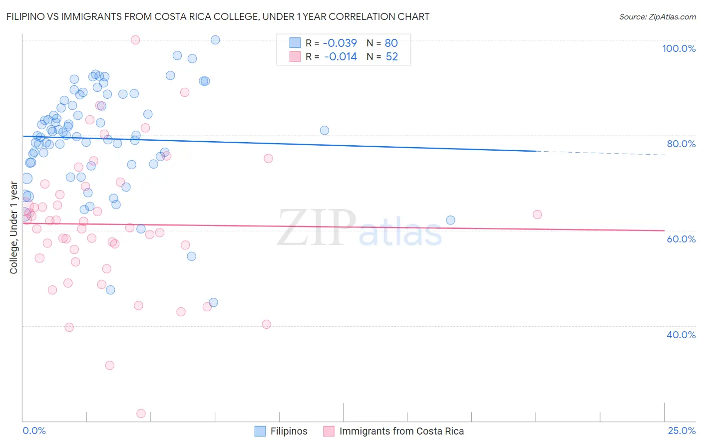 Filipino vs Immigrants from Costa Rica College, Under 1 year