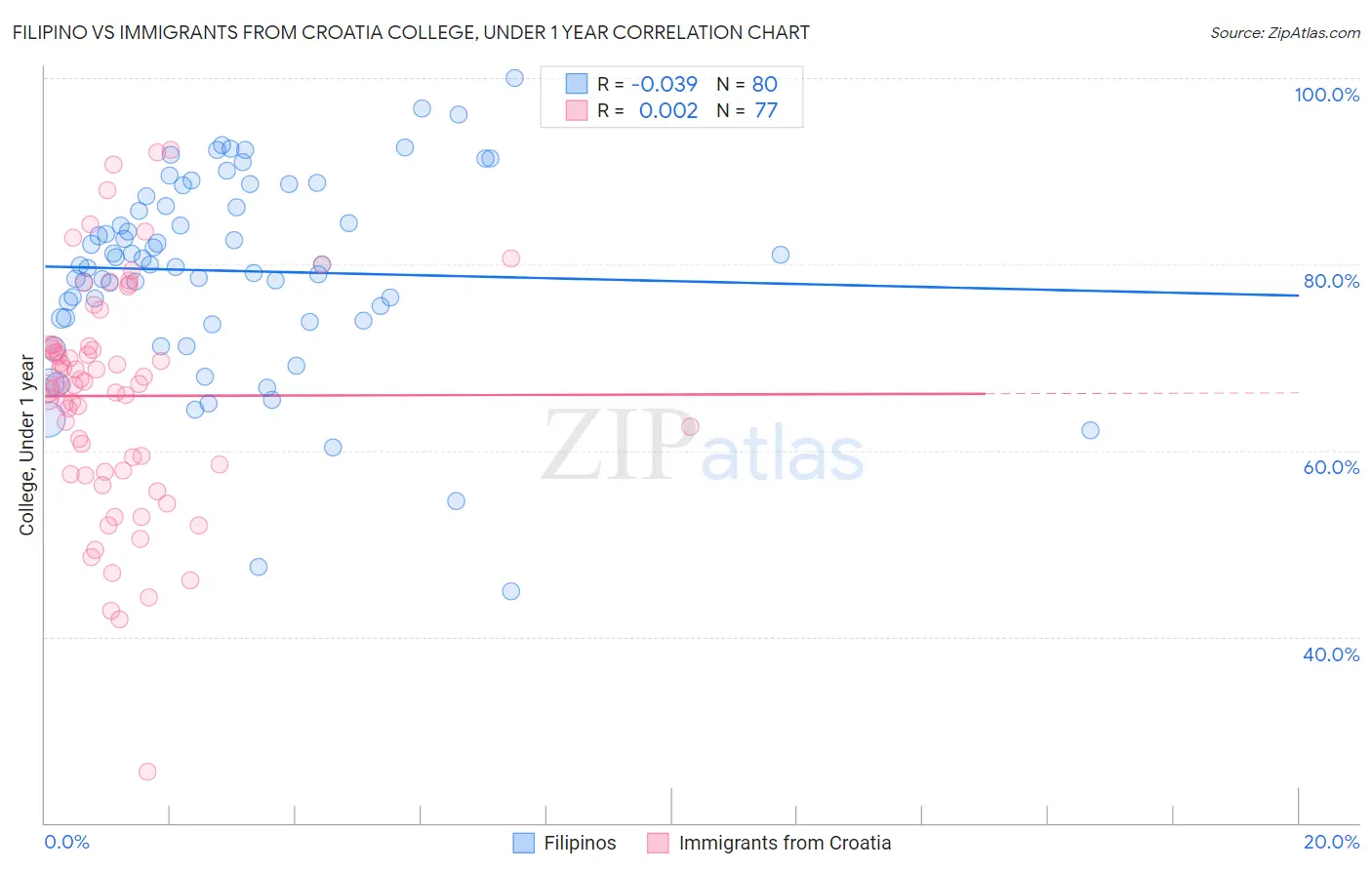 Filipino vs Immigrants from Croatia College, Under 1 year