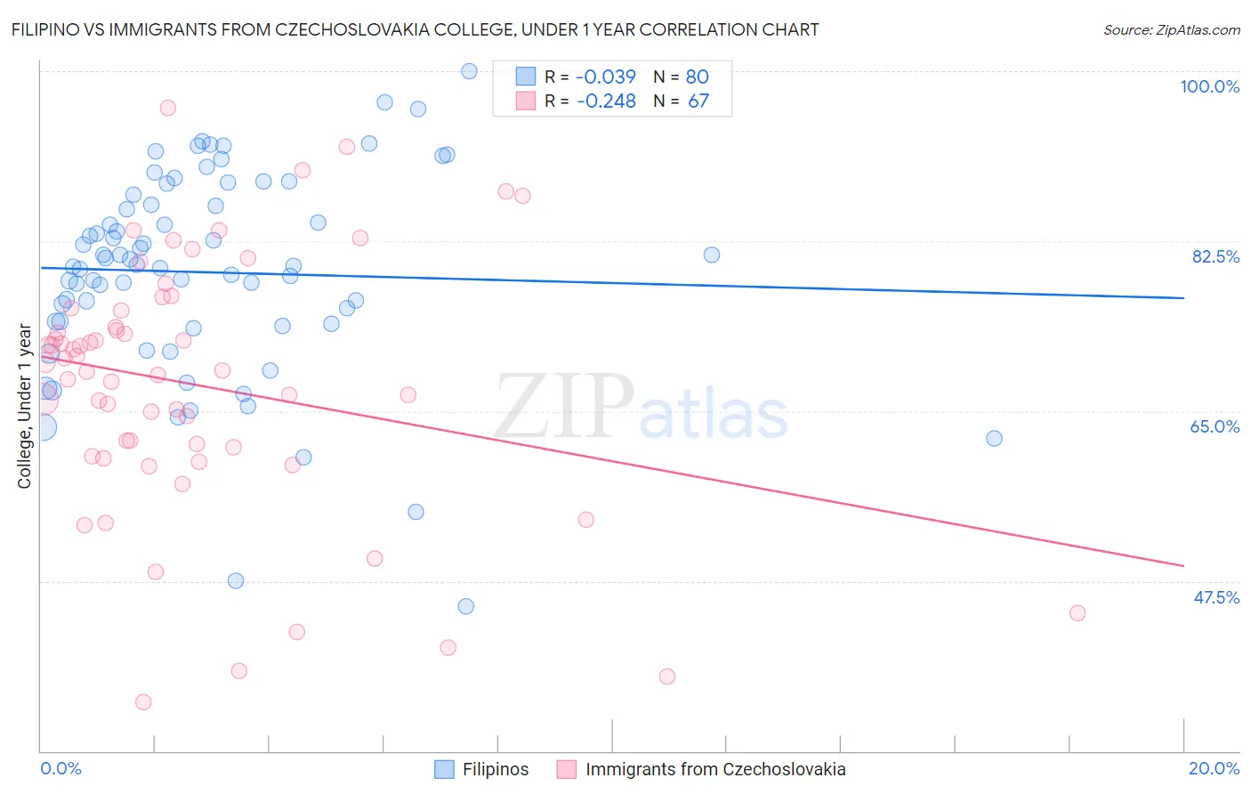 Filipino vs Immigrants from Czechoslovakia College, Under 1 year