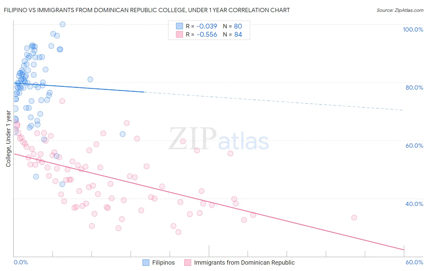 Filipino vs Immigrants from Dominican Republic College, Under 1 year