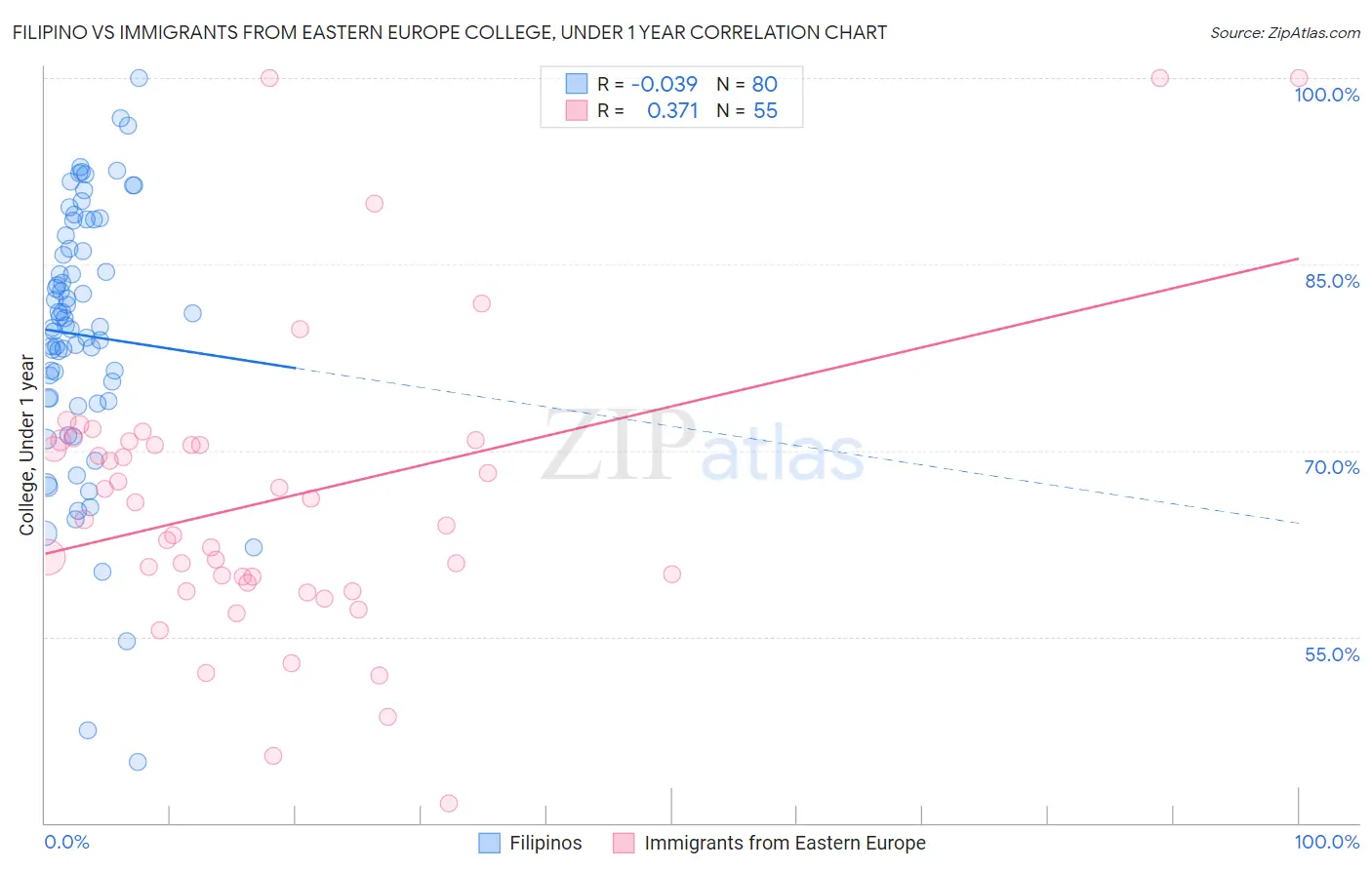 Filipino vs Immigrants from Eastern Europe College, Under 1 year