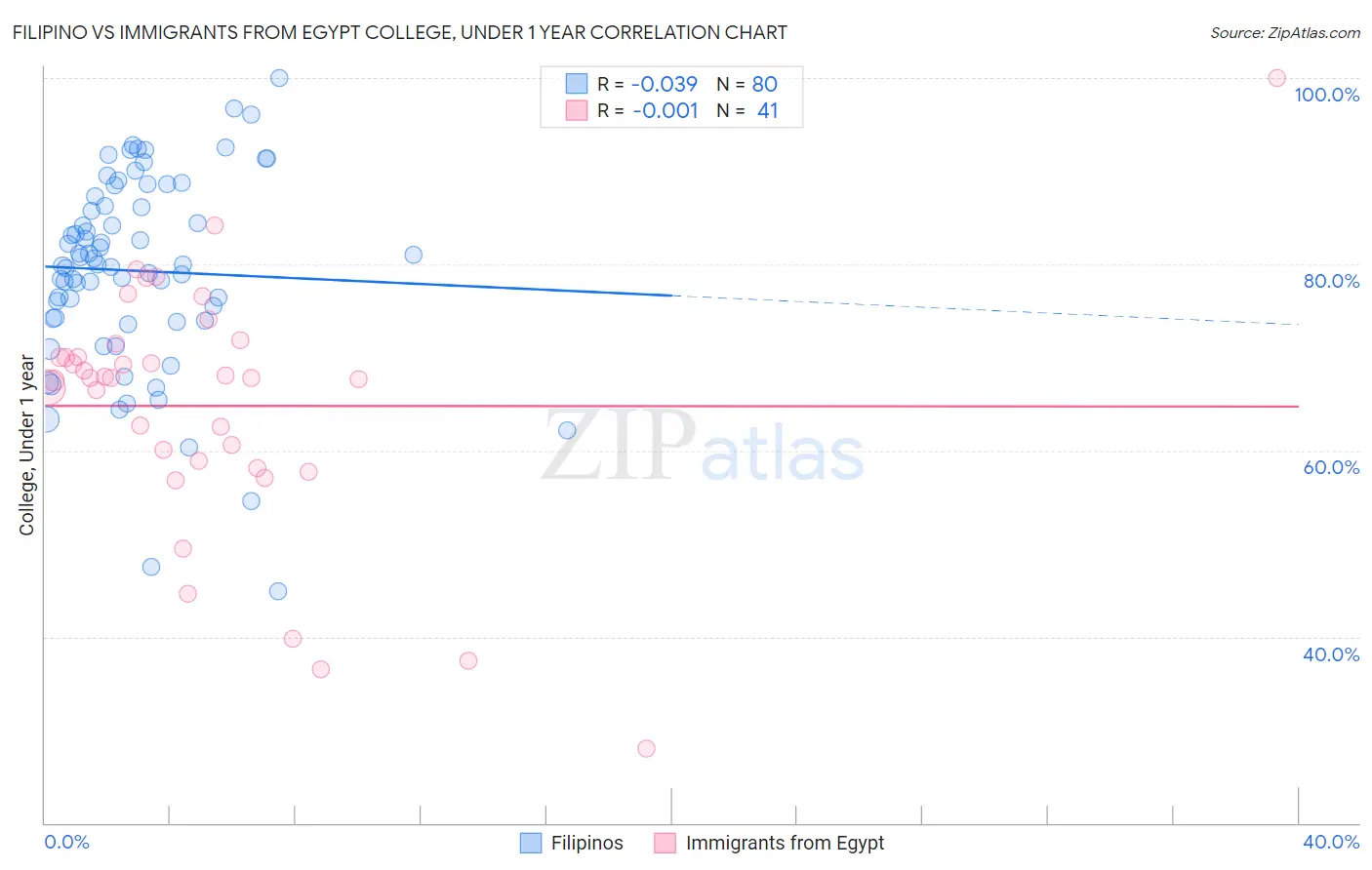 Filipino vs Immigrants from Egypt College, Under 1 year