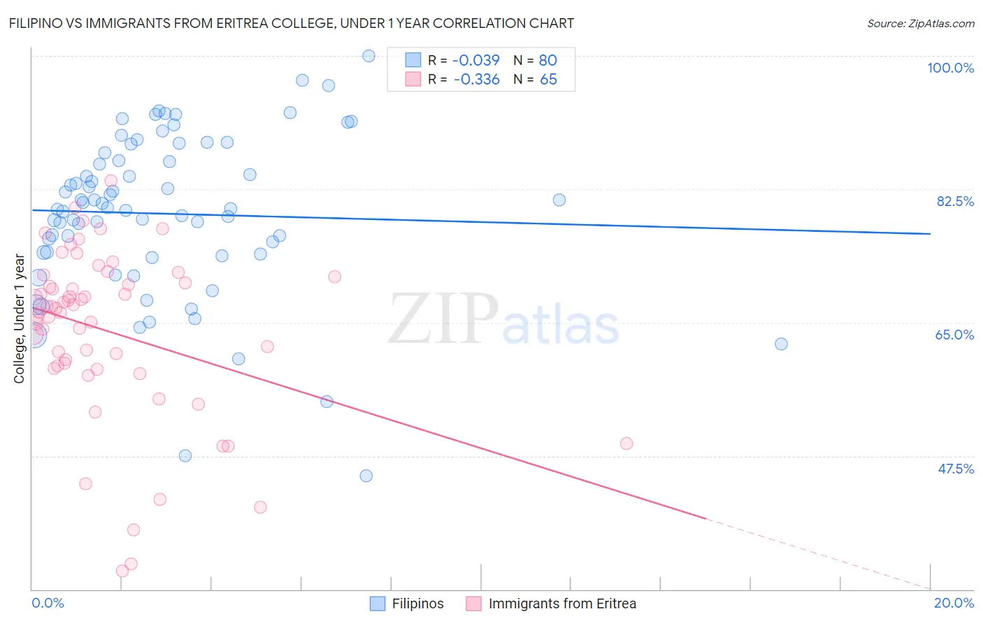 Filipino vs Immigrants from Eritrea College, Under 1 year