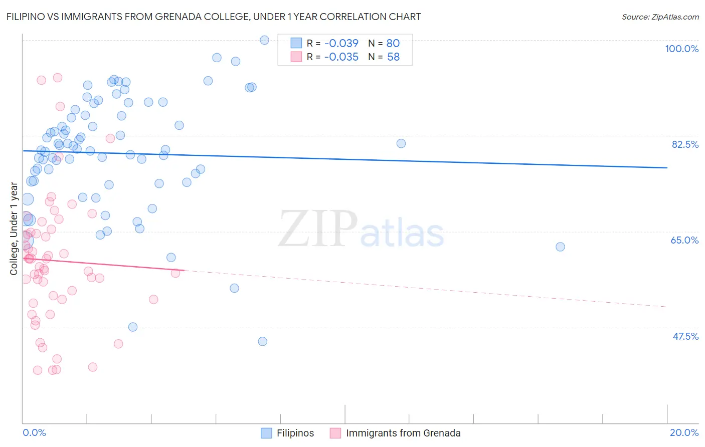 Filipino vs Immigrants from Grenada College, Under 1 year