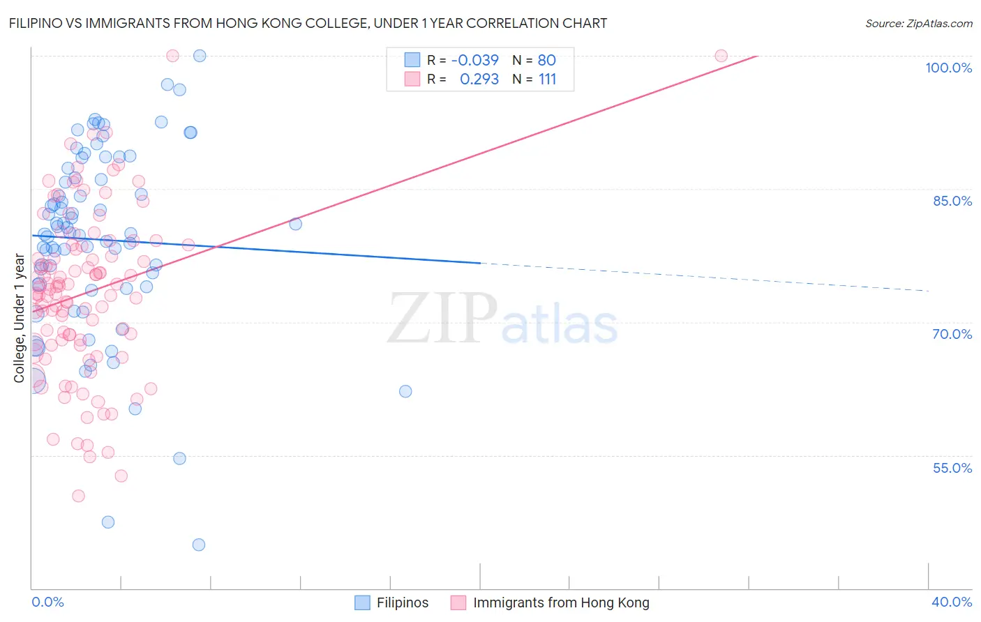 Filipino vs Immigrants from Hong Kong College, Under 1 year