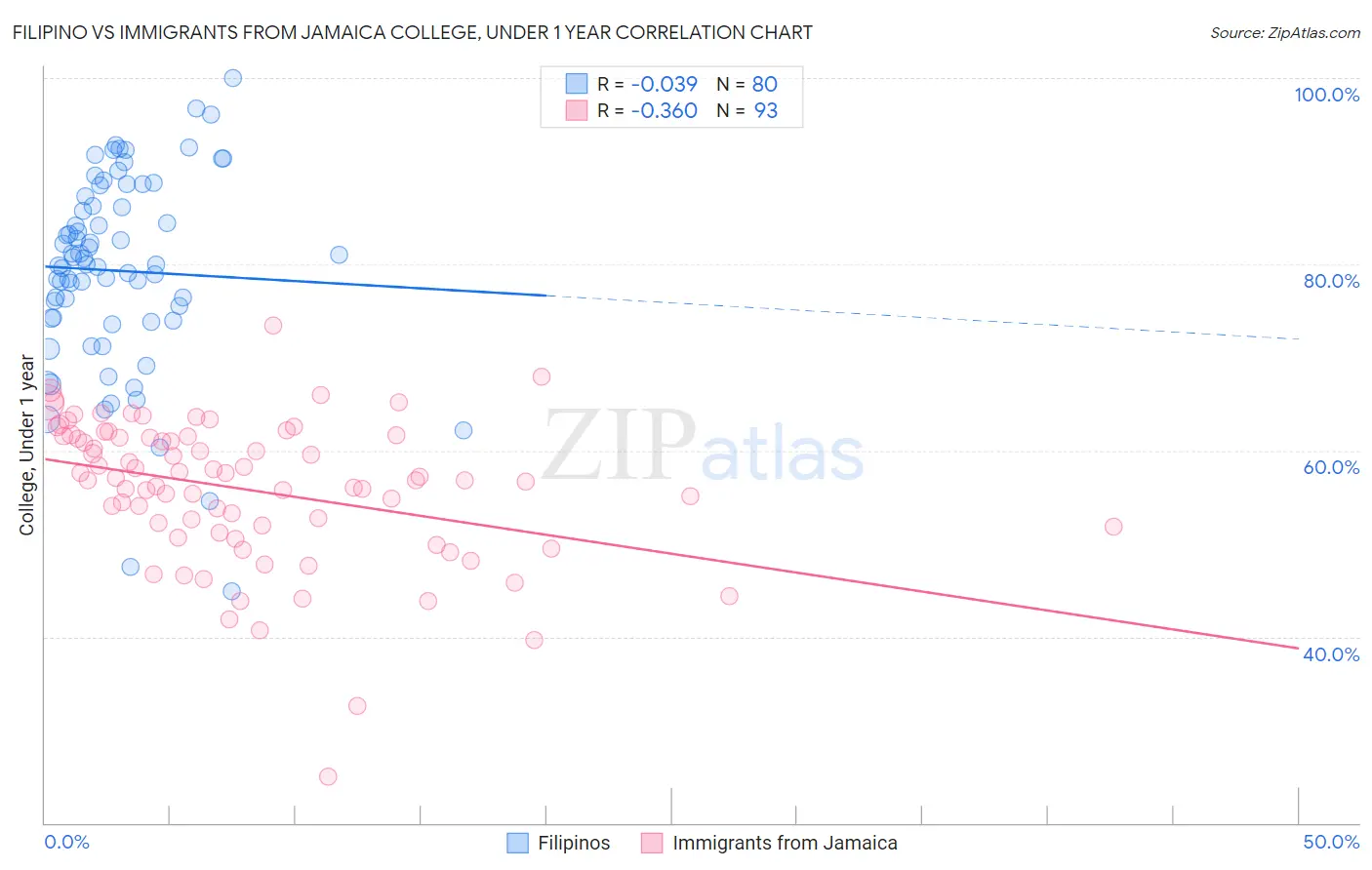 Filipino vs Immigrants from Jamaica College, Under 1 year