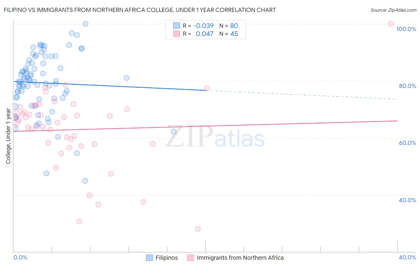 Filipino vs Immigrants from Northern Africa College, Under 1 year