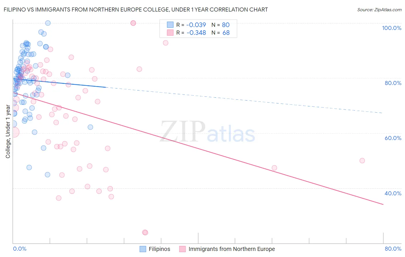 Filipino vs Immigrants from Northern Europe College, Under 1 year