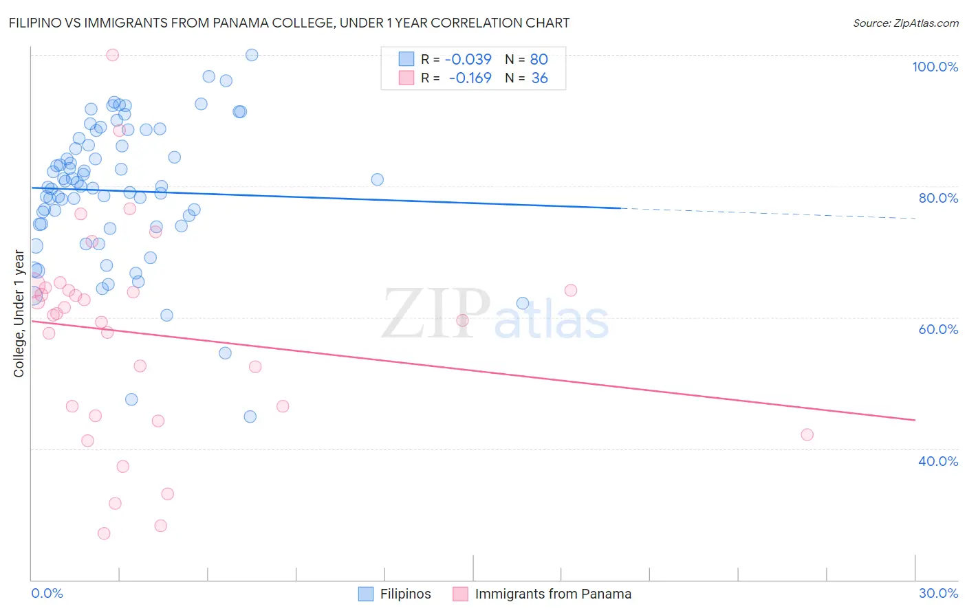 Filipino vs Immigrants from Panama College, Under 1 year