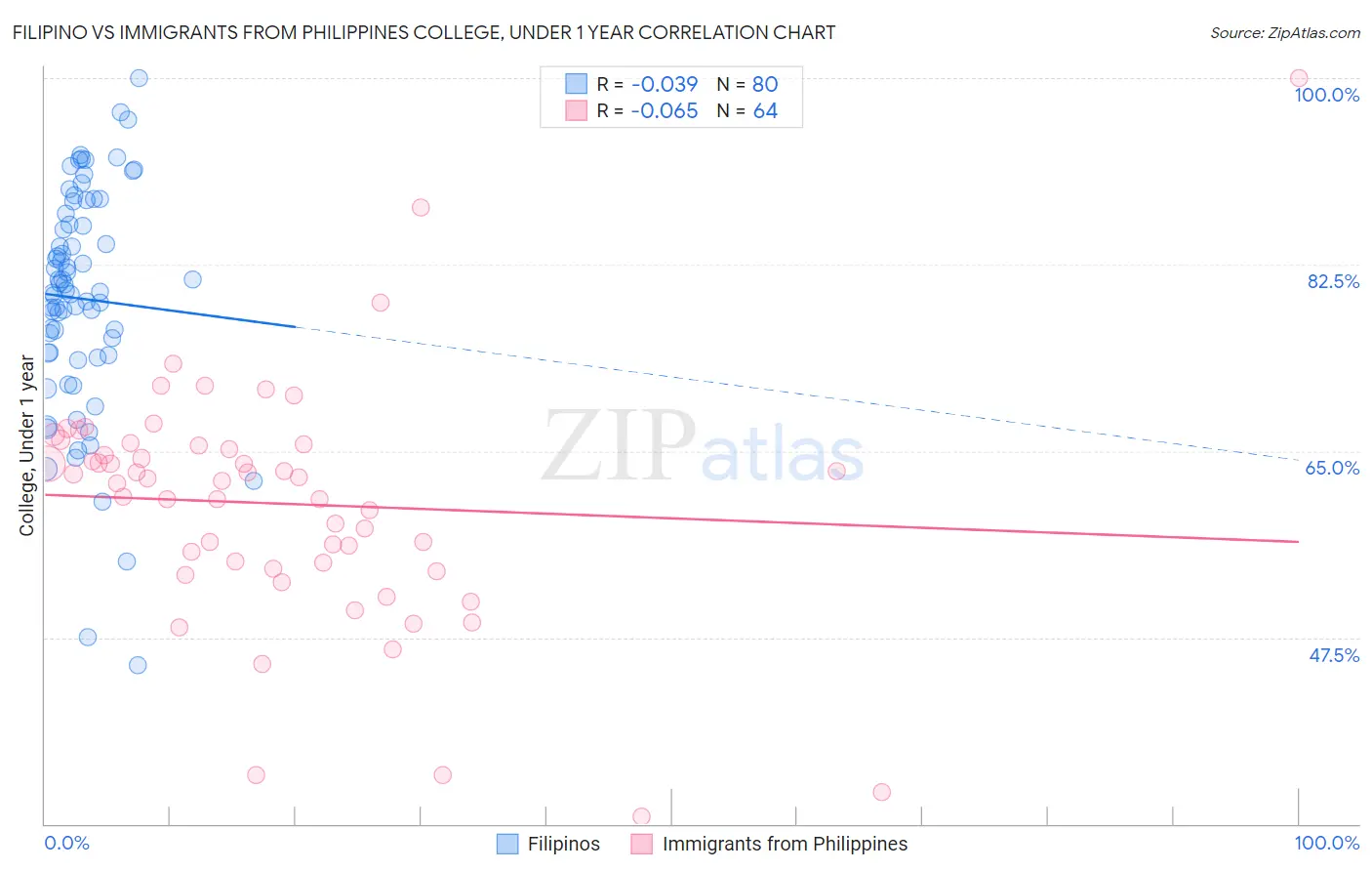 Filipino vs Immigrants from Philippines College, Under 1 year