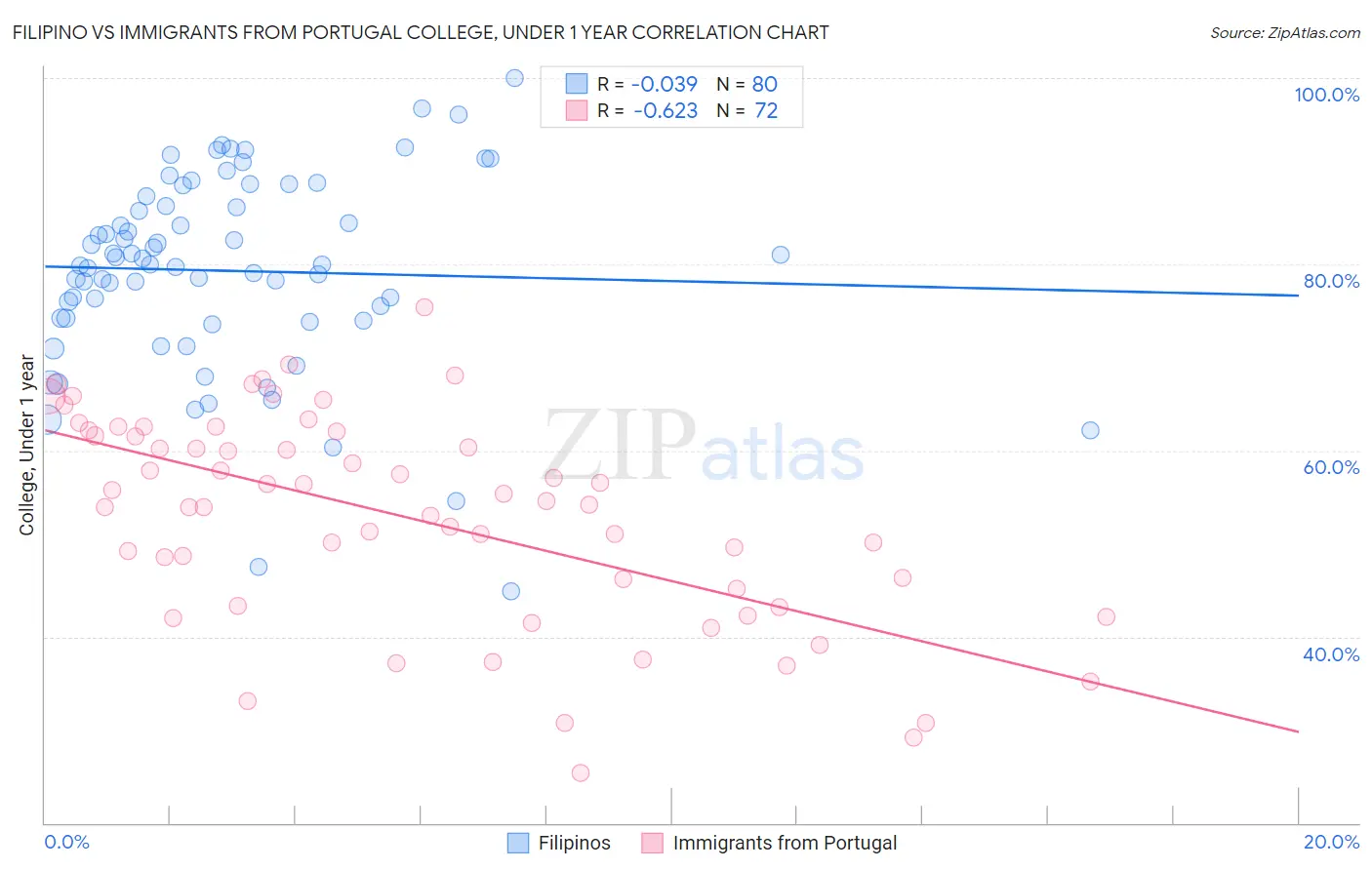 Filipino vs Immigrants from Portugal College, Under 1 year