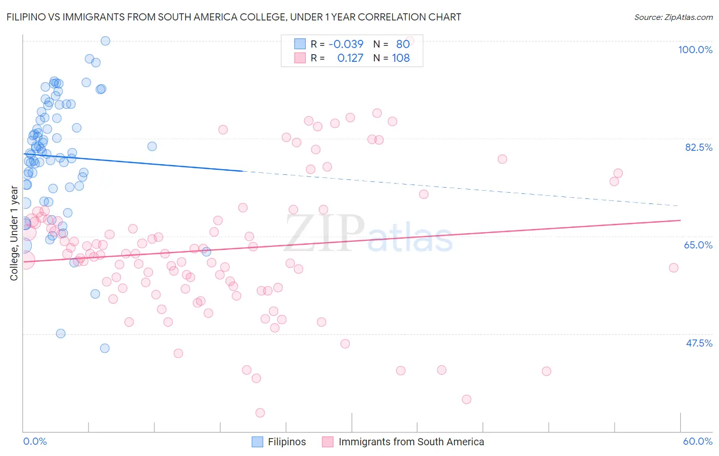 Filipino vs Immigrants from South America College, Under 1 year