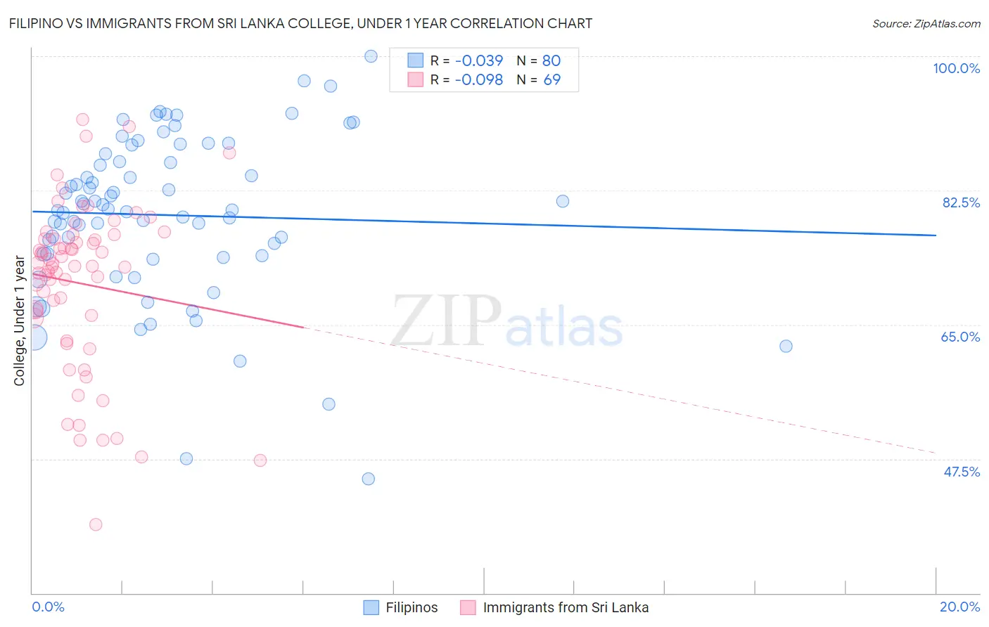 Filipino vs Immigrants from Sri Lanka College, Under 1 year