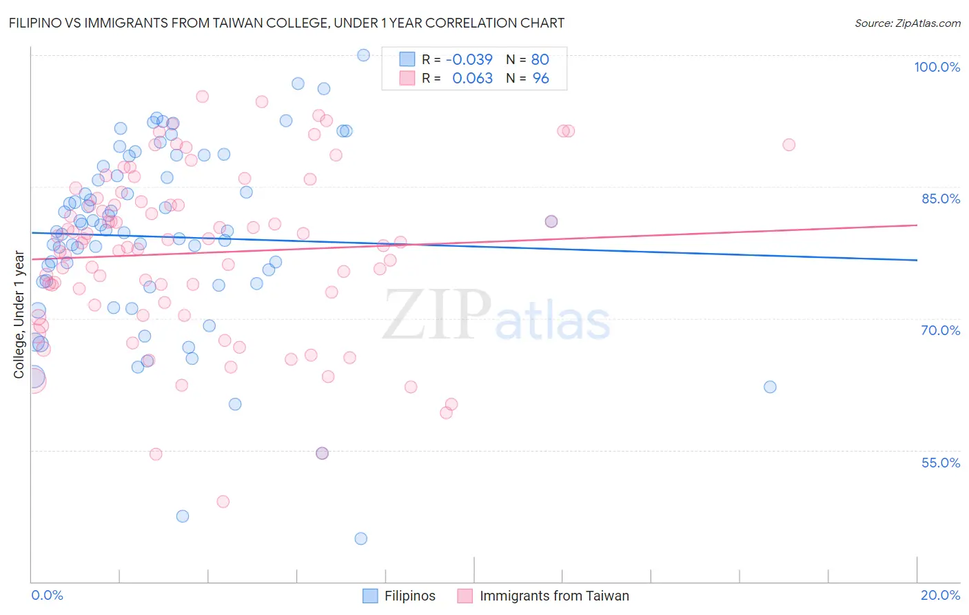 Filipino vs Immigrants from Taiwan College, Under 1 year