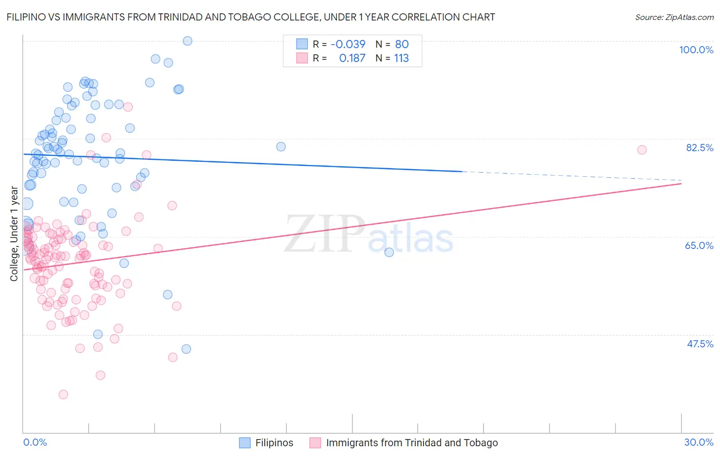 Filipino vs Immigrants from Trinidad and Tobago College, Under 1 year