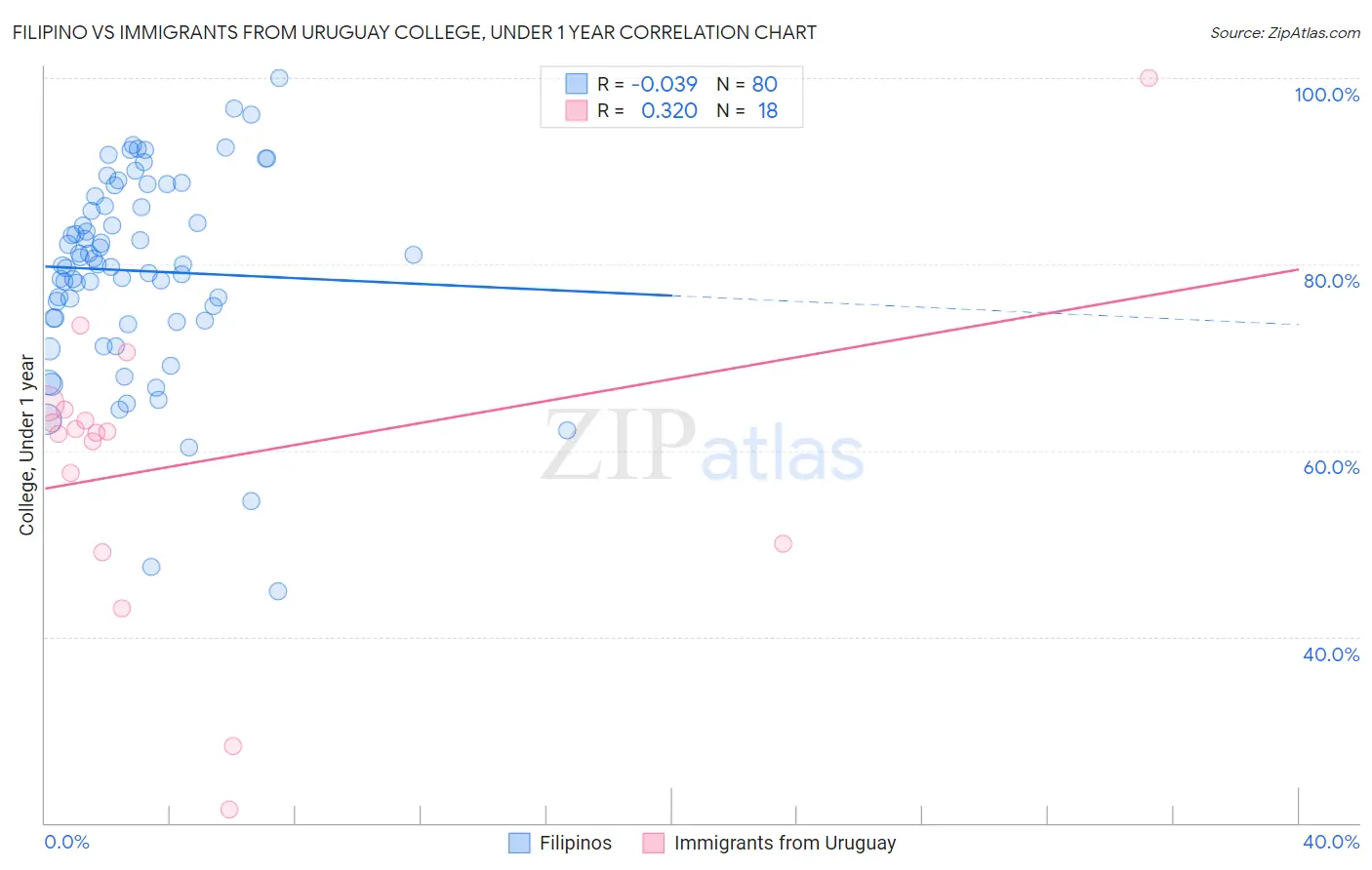 Filipino vs Immigrants from Uruguay College, Under 1 year