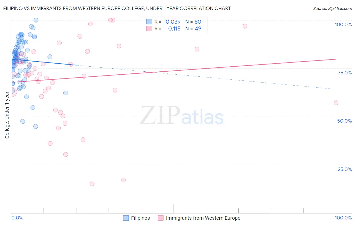 Filipino vs Immigrants from Western Europe College, Under 1 year