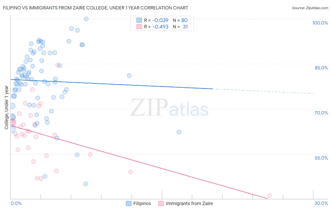 Filipino vs Immigrants from Zaire College, Under 1 year