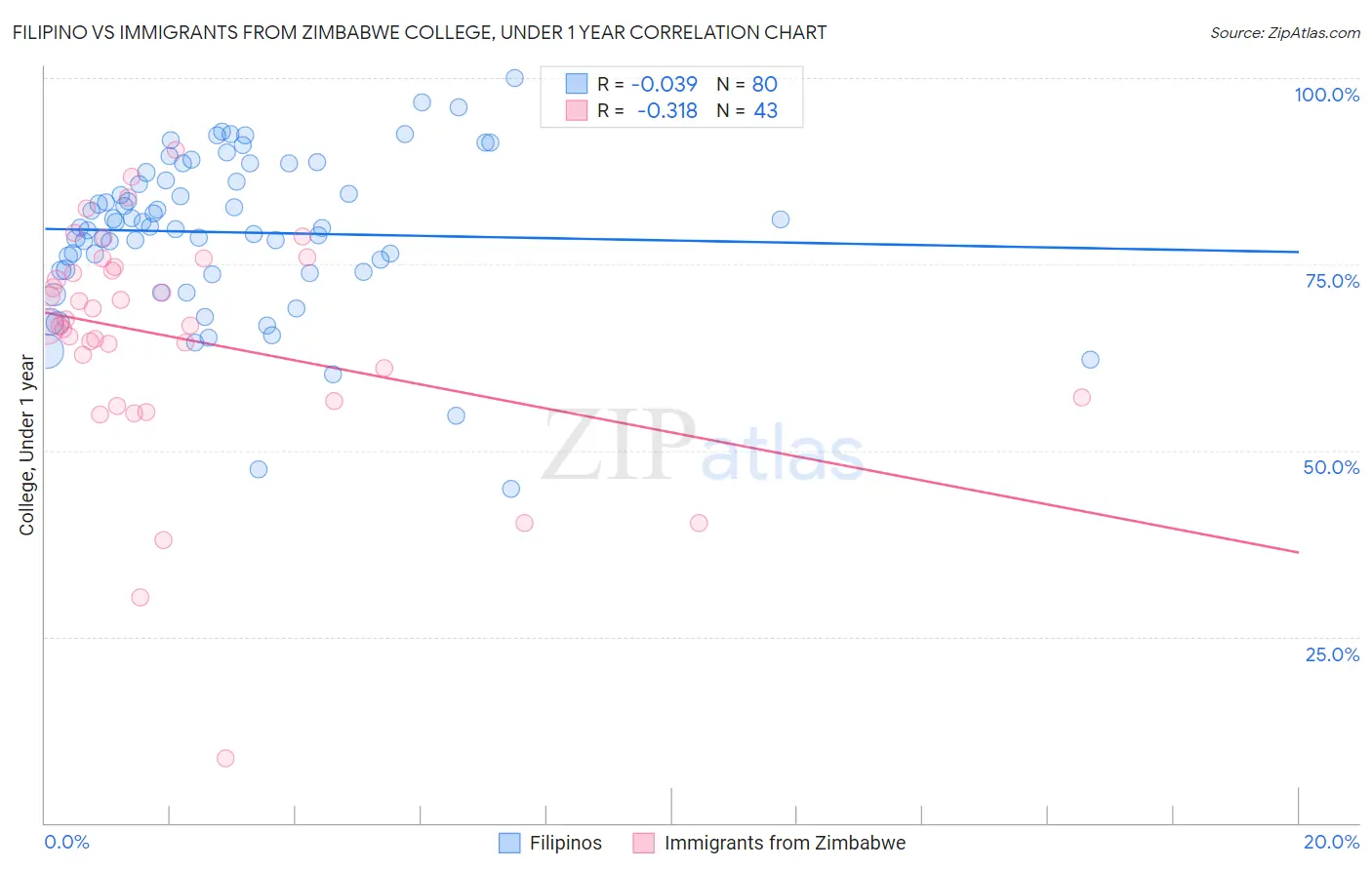 Filipino vs Immigrants from Zimbabwe College, Under 1 year