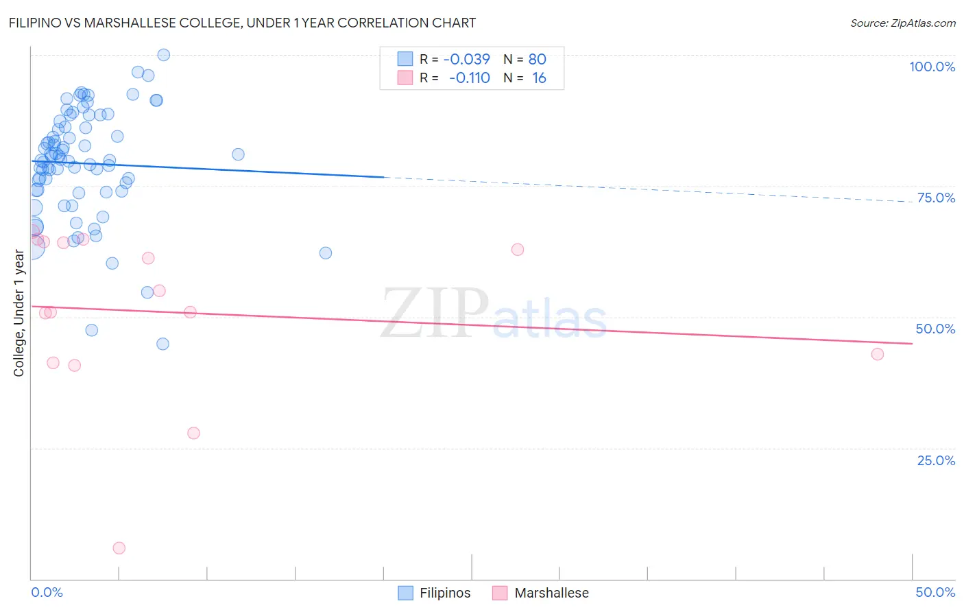 Filipino vs Marshallese College, Under 1 year