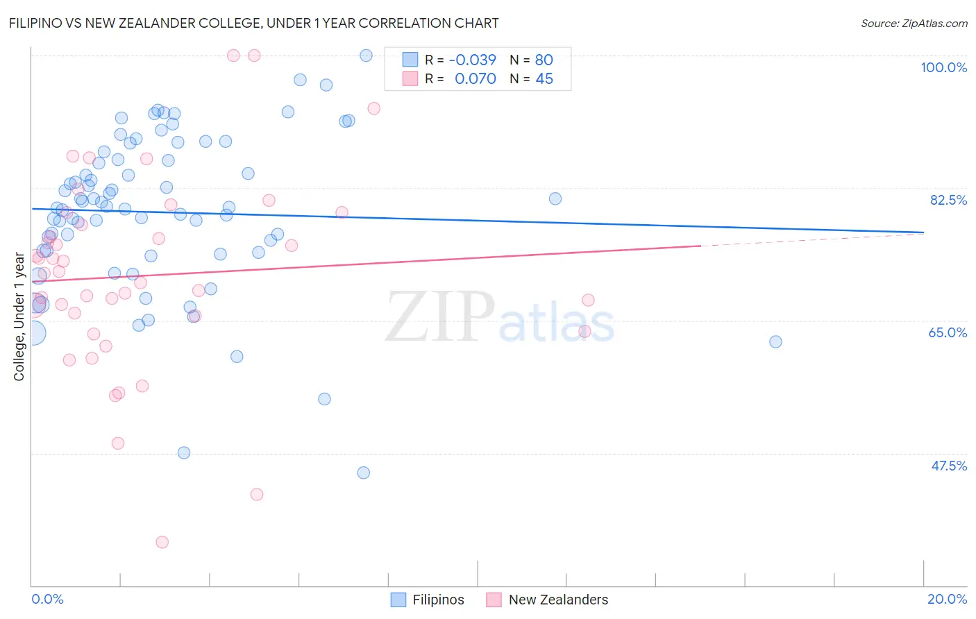 Filipino vs New Zealander College, Under 1 year