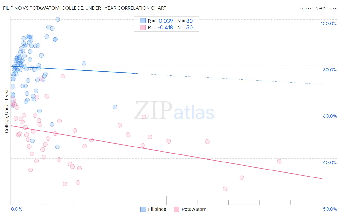 Filipino vs Potawatomi College, Under 1 year