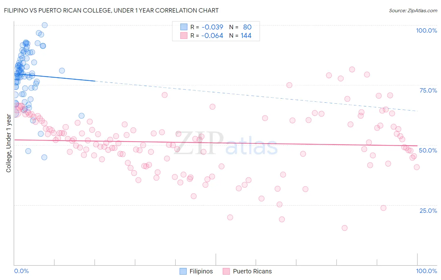 Filipino vs Puerto Rican College, Under 1 year