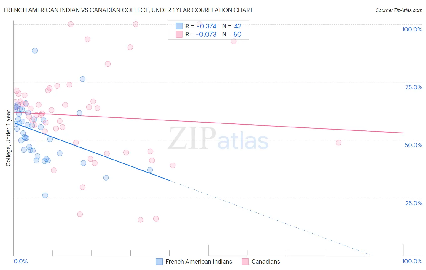 French American Indian vs Canadian College, Under 1 year