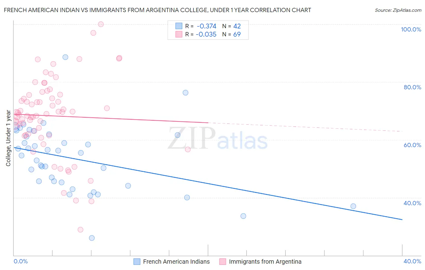 French American Indian vs Immigrants from Argentina College, Under 1 year