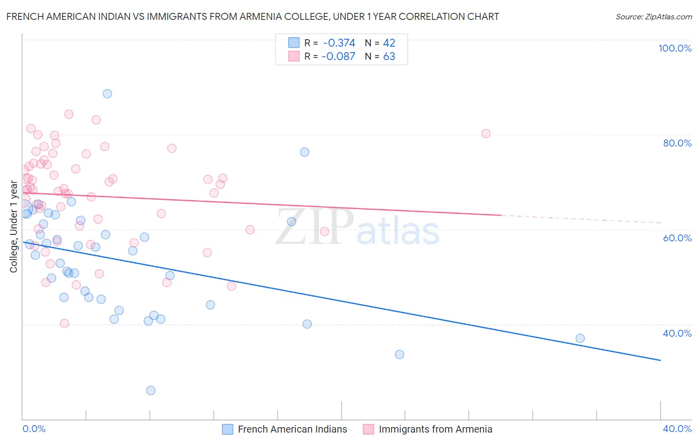 French American Indian vs Immigrants from Armenia College, Under 1 year