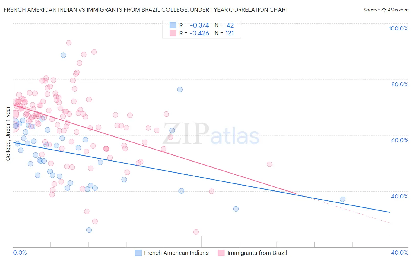 French American Indian vs Immigrants from Brazil College, Under 1 year