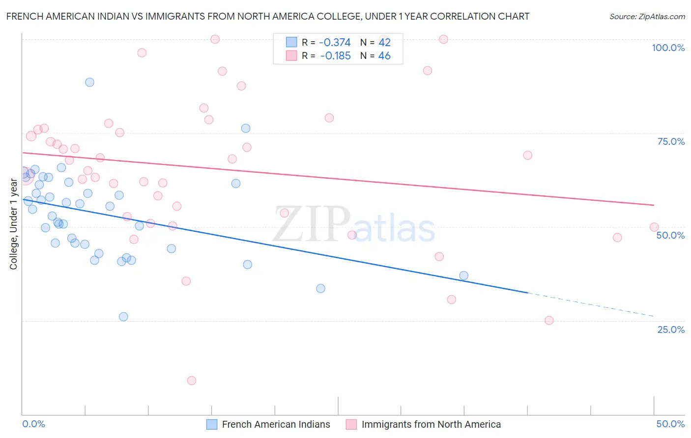 French American Indian vs Immigrants from North America College, Under 1 year