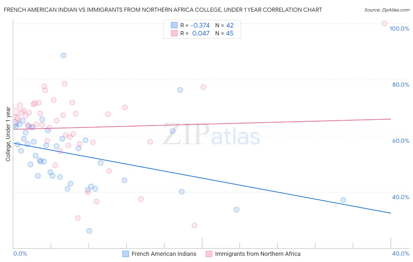 French American Indian vs Immigrants from Northern Africa College, Under 1 year