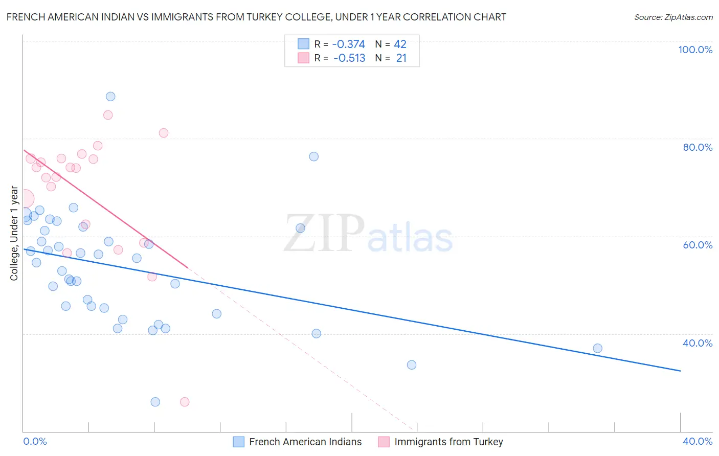 French American Indian vs Immigrants from Turkey College, Under 1 year