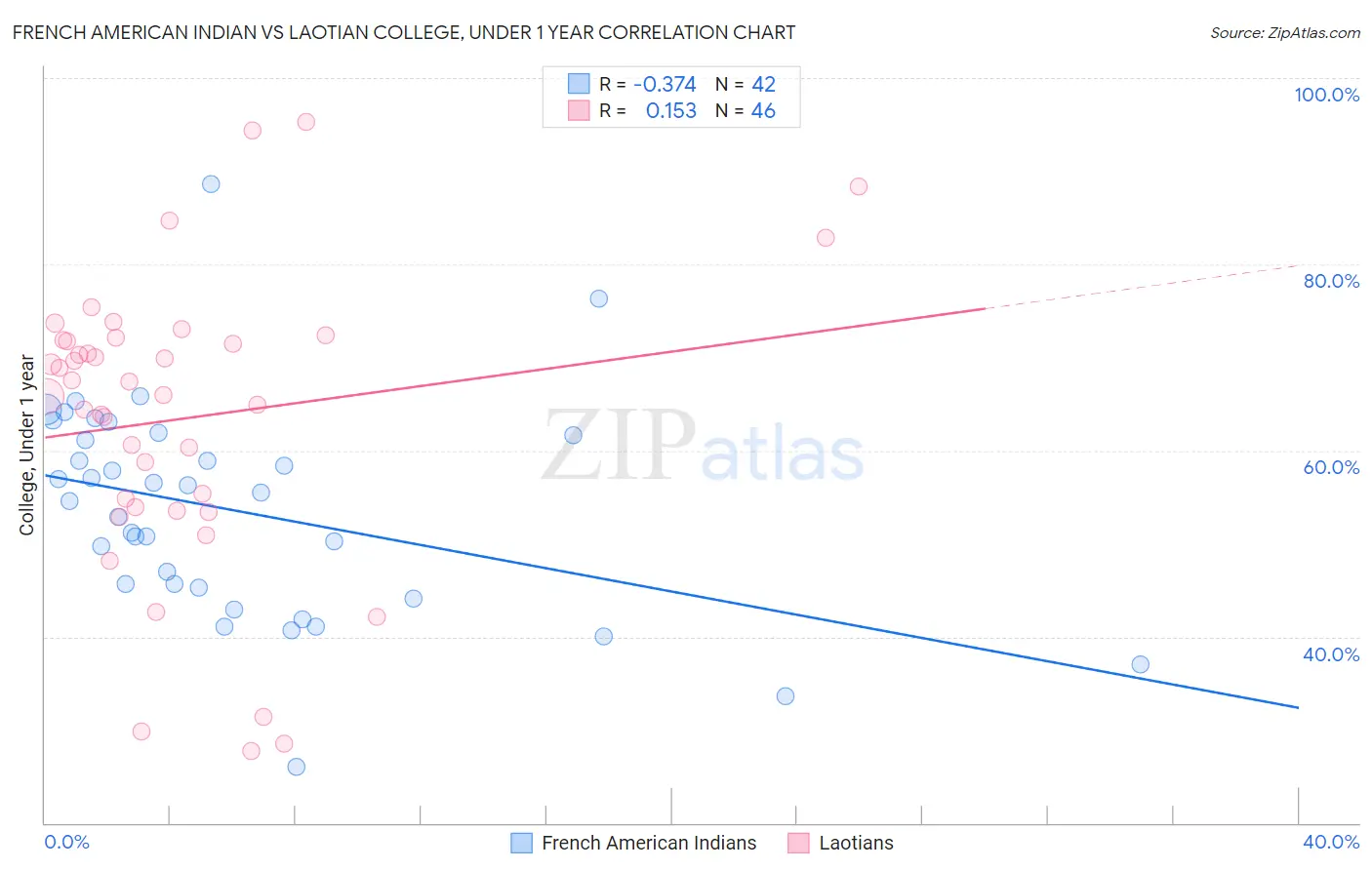 French American Indian vs Laotian College, Under 1 year