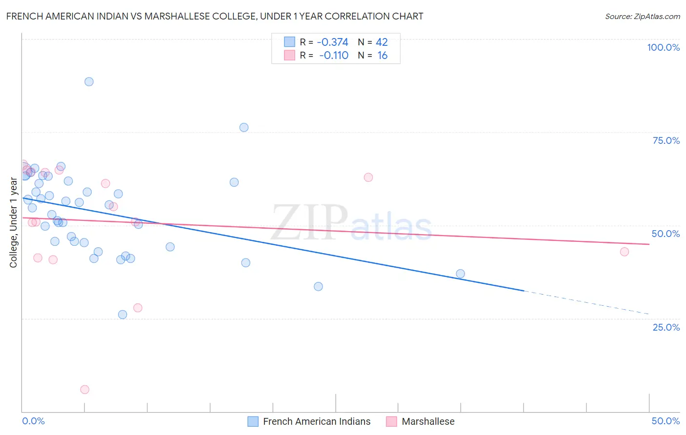 French American Indian vs Marshallese College, Under 1 year