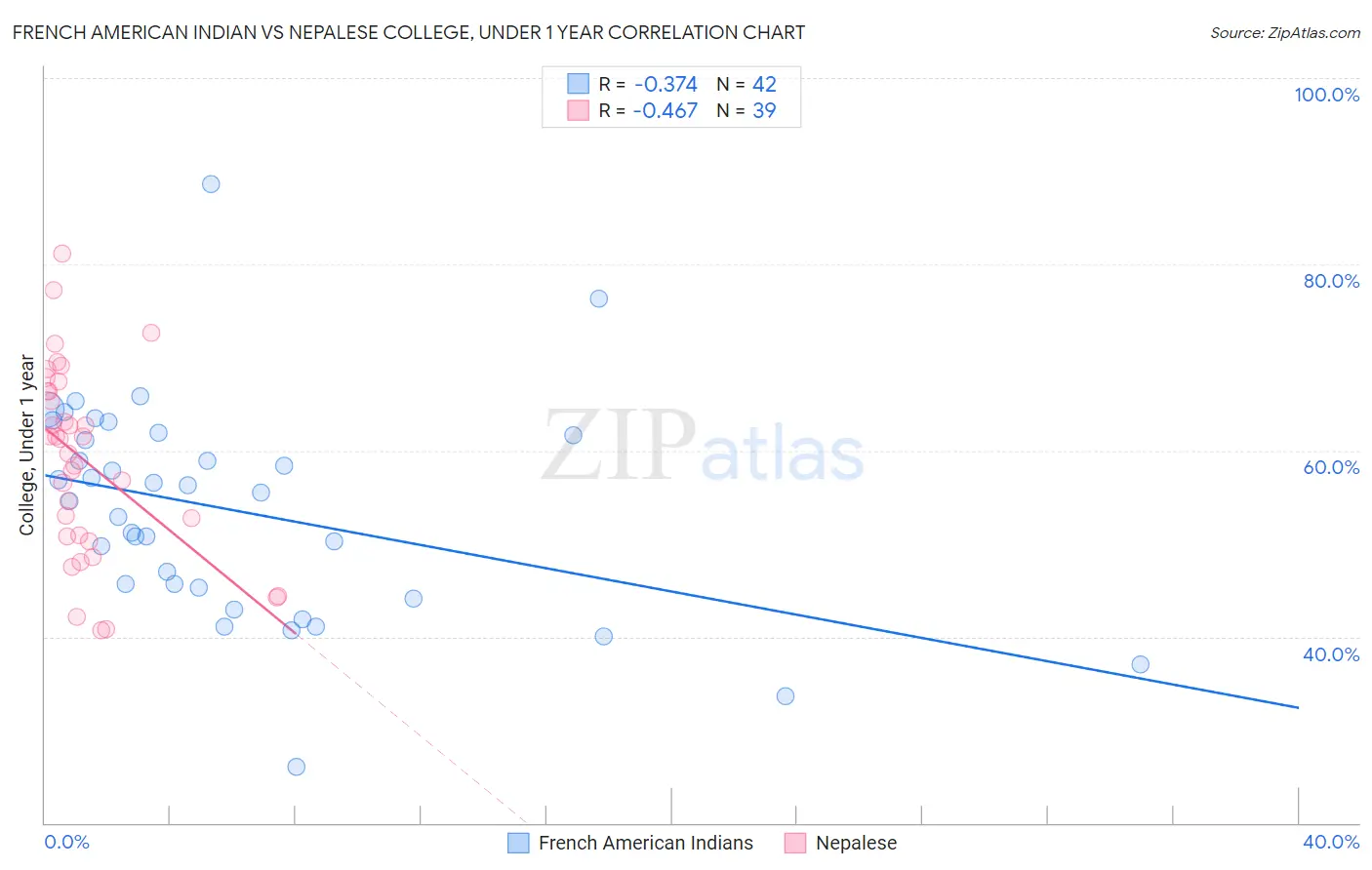 French American Indian vs Nepalese College, Under 1 year