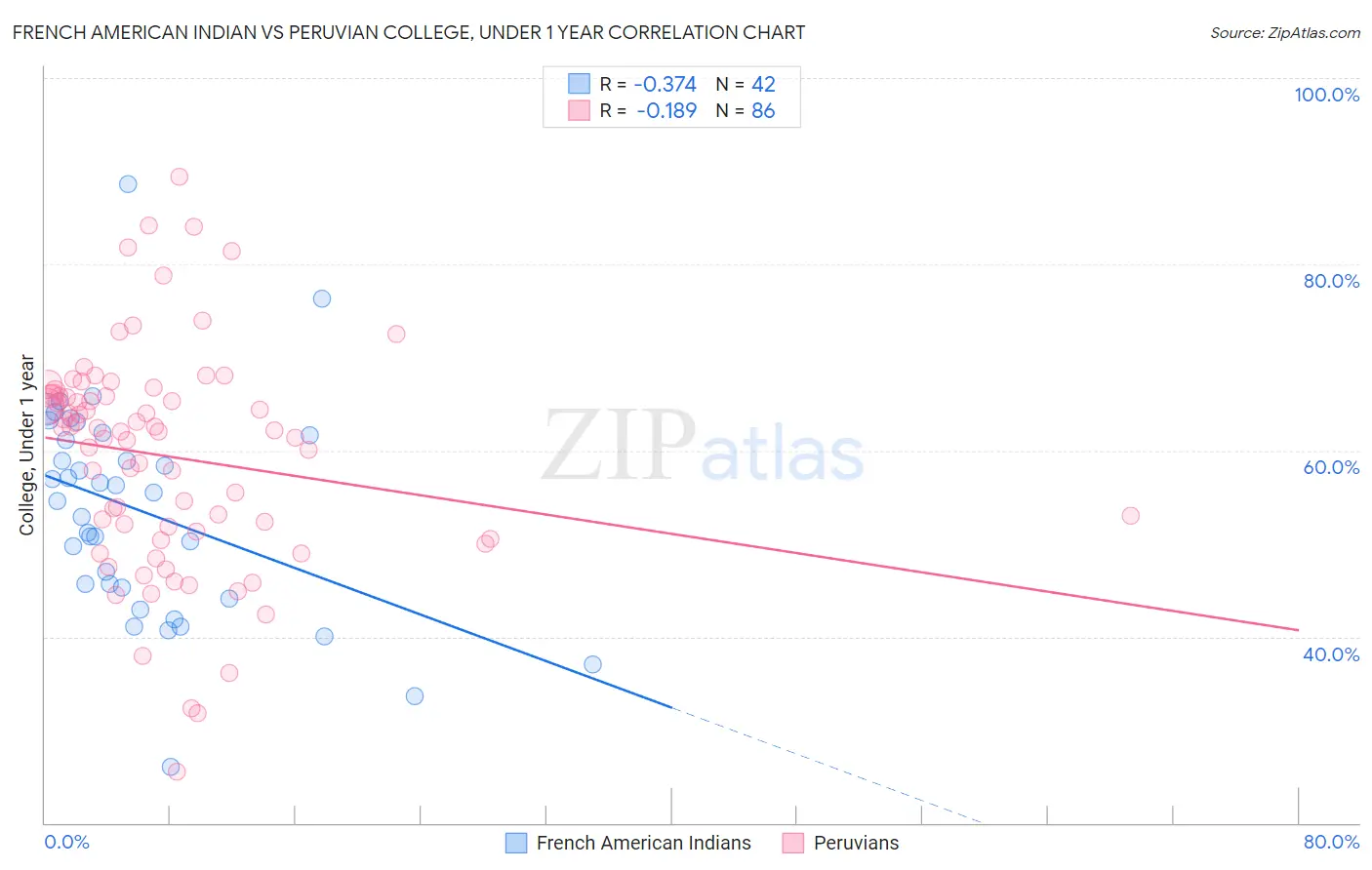 French American Indian vs Peruvian College, Under 1 year