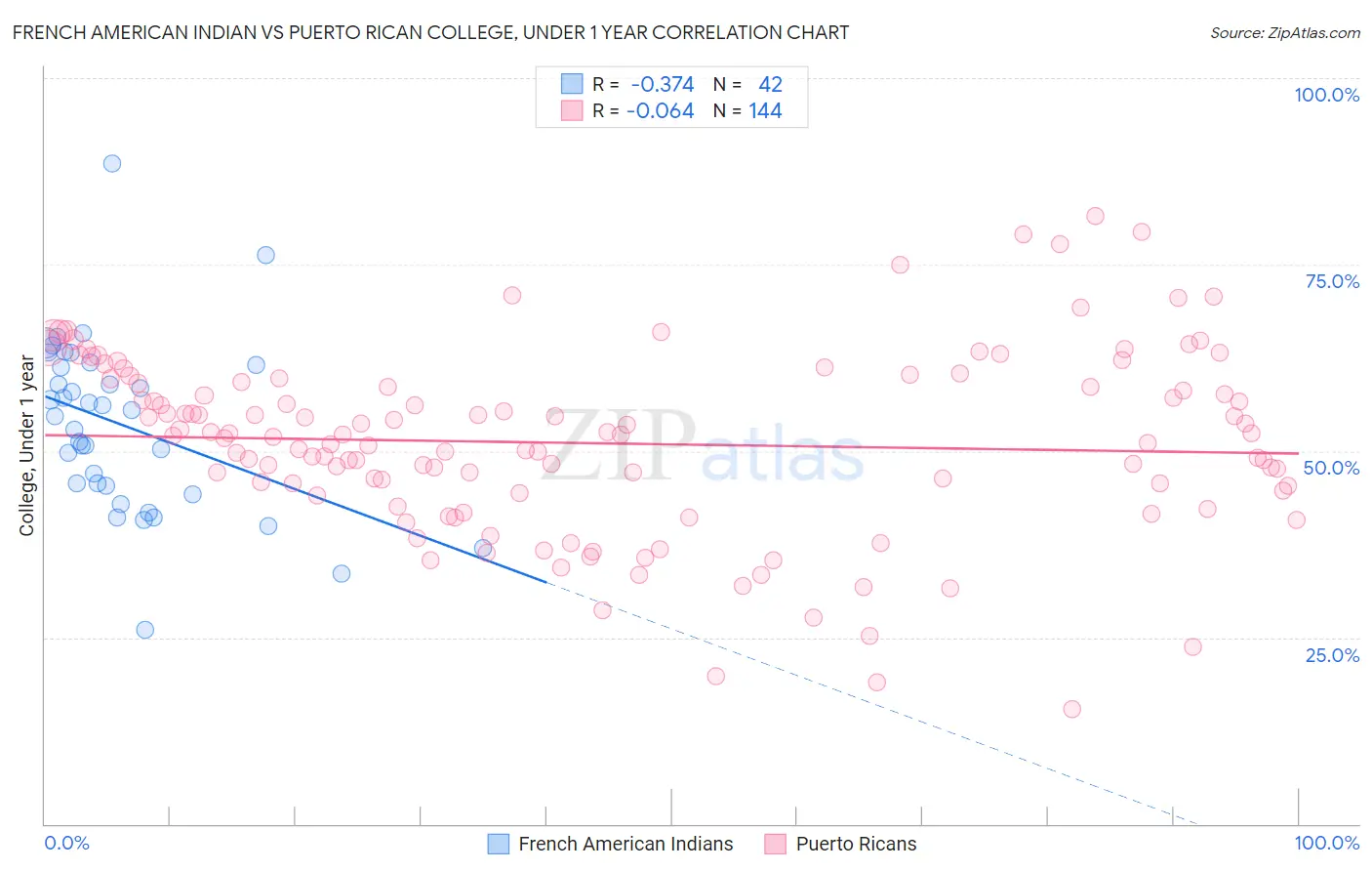 French American Indian vs Puerto Rican College, Under 1 year