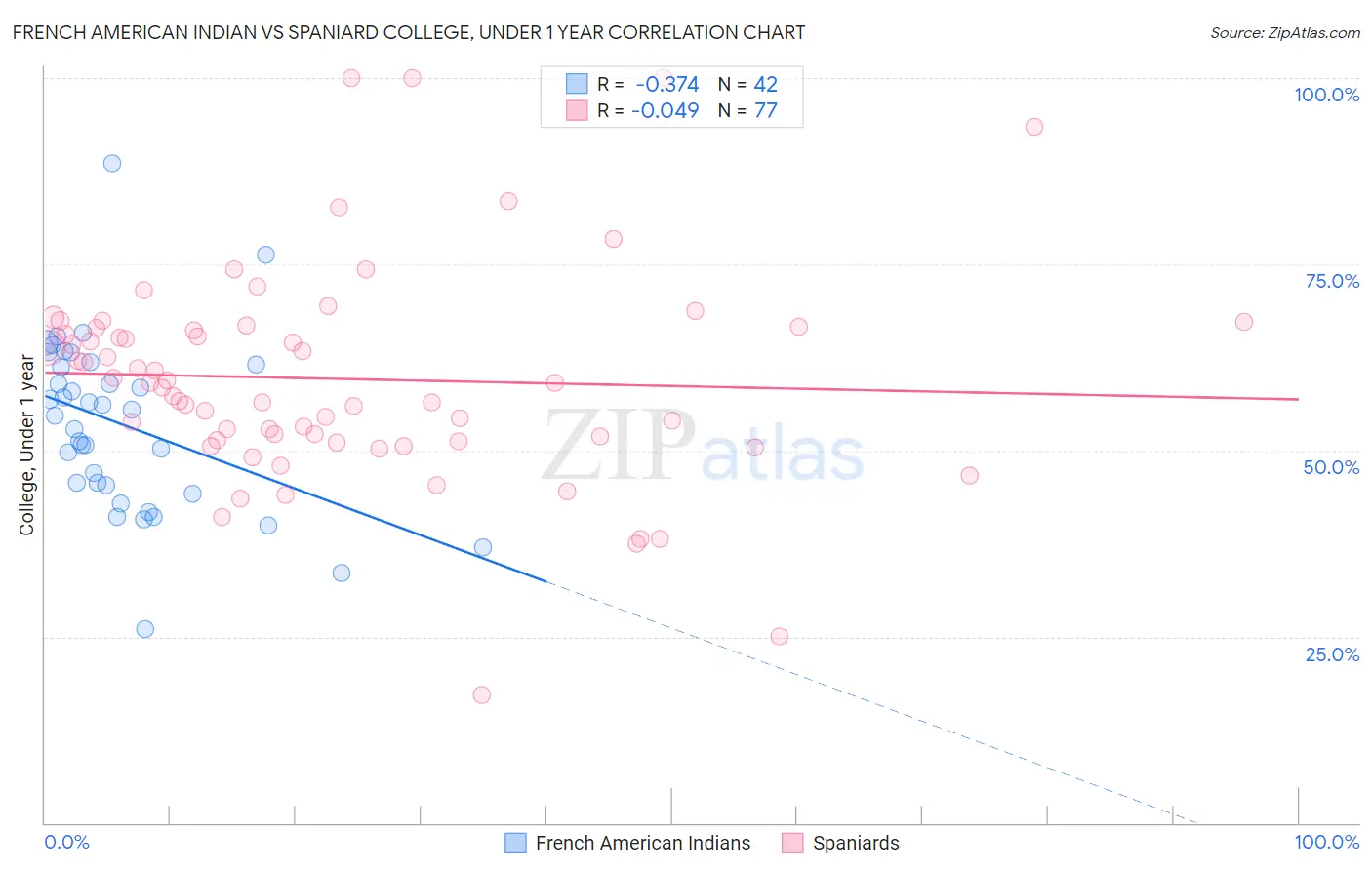 French American Indian vs Spaniard College, Under 1 year